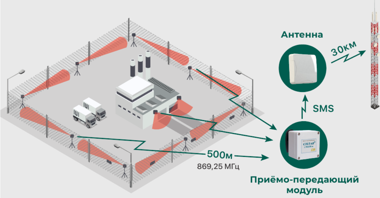 Система автономной охраны удалённых объектов Стая