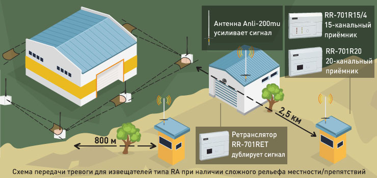 RA с RR-701RET