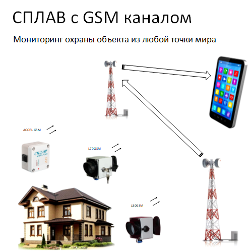 Автономные охранные извещатели СПЛАВ с GSM каналом