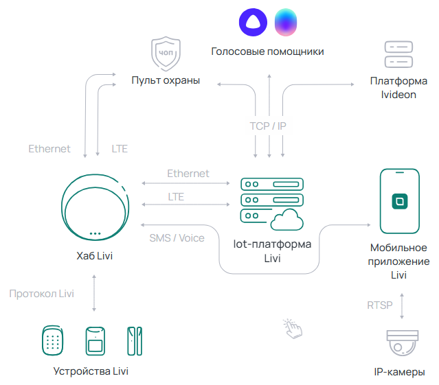 Интеграция извещателей СПЛАВ с системами Умный дом LIVICOM