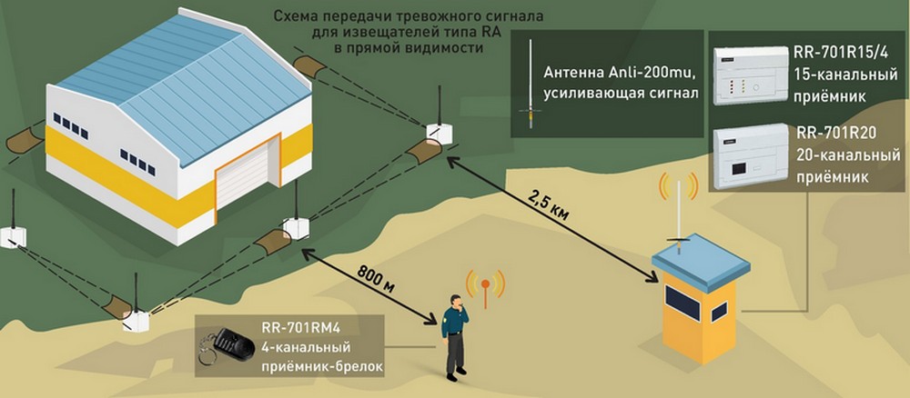 Схема организации системы охраны на радиоканале Риф-Ринг
